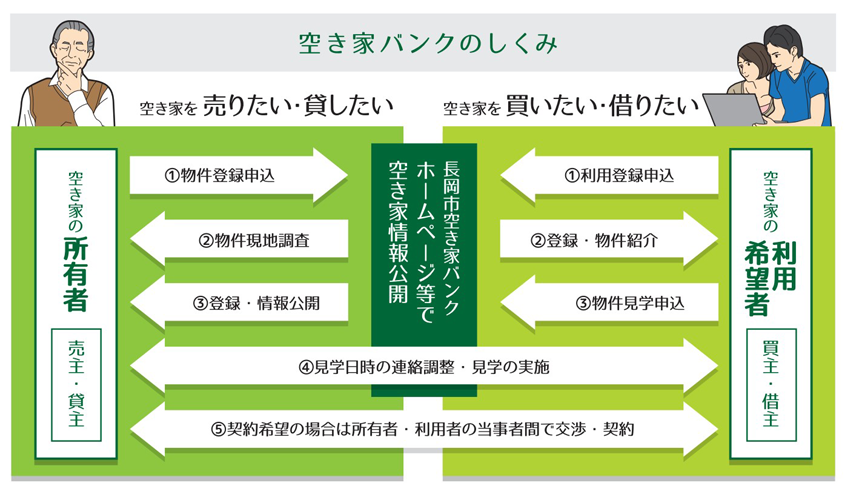 空き家バンクの仕組み