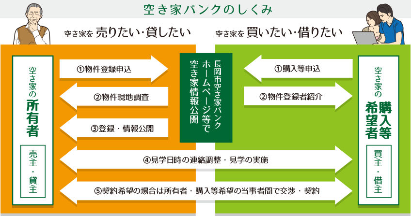 空き家バンクのしくみ