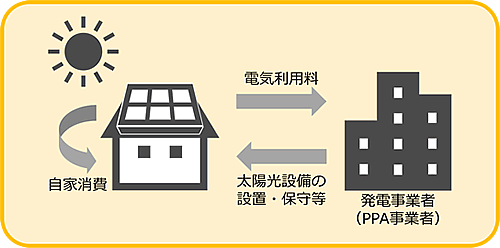 「PPAで設置する方法」の画像