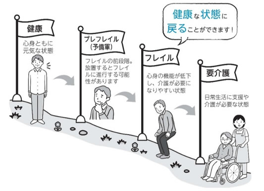 「フレイルとは」の画像