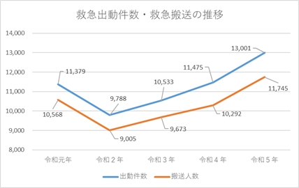 「救急搬送件数」の画像