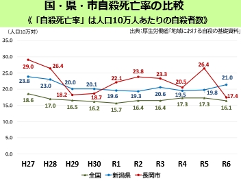 「自殺者・自殺死亡率の推移」の画像1