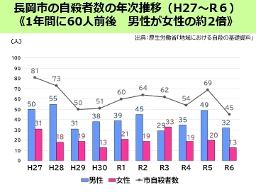 「自殺者・自殺死亡率の推移」の画像2