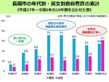 「長岡市の年代別自殺者数」の画像