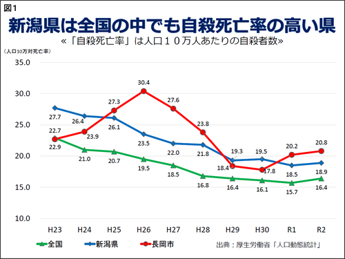 「自殺者・自殺死亡率の推移【図1】」の画像