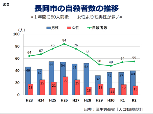 「長岡市の自殺者数の推移【図2】」の画像