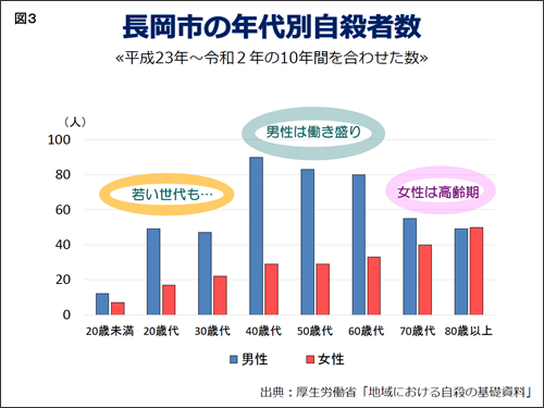 「長岡市の年代別自殺者数【図3】」の画像