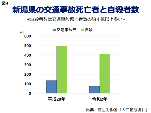 「新潟県の交通事故死亡数と自殺数【図4】」の画像