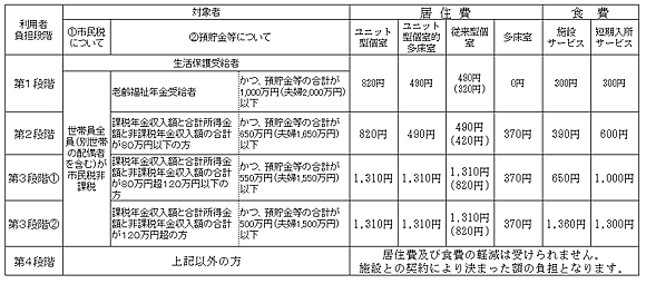 「（表1）軽減の内容　利用者負担限度額」の画像