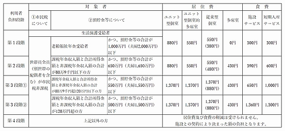 「（表1）軽減の内容　利用者負担限度額」の画像