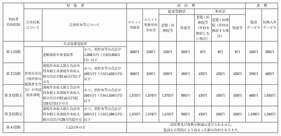 「（表1）軽減の内容　利用者負担限度額」の画像