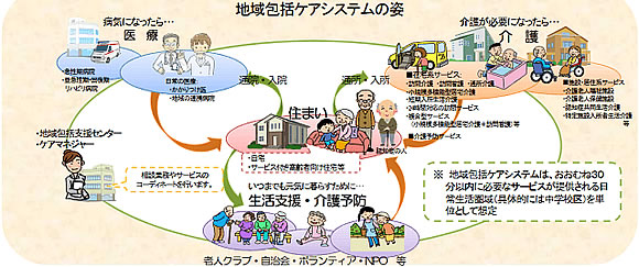 「地域包括ケアシステムの姿」の画像