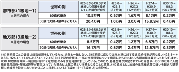 追加給付の例