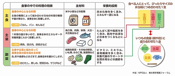 「主食3・主菜1・副菜2の割合に料理をつめる」の画像