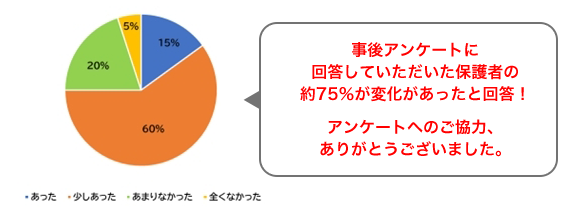 「食事内容や意識に変化がありましたか」の画像