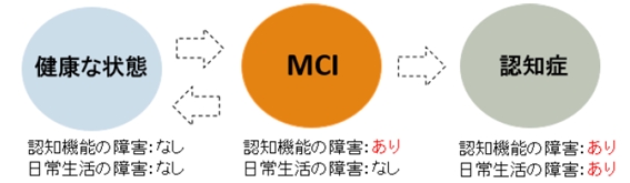 「MCI（軽度認知障害）とは」の画像