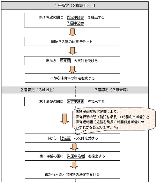 「手続きの流れ」の画像