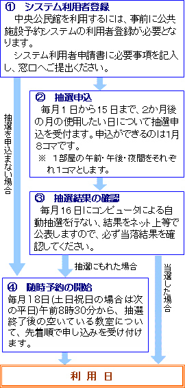 「利用までの流れ」の画像