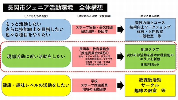 「長岡市ジュニア活動環境　全体構想」の画像