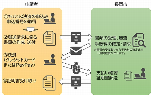 「お手続きの概要」の画像