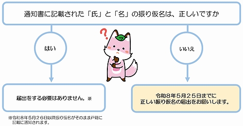「氏名の振り仮名の届出」の画像