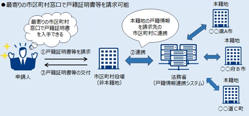 「戸籍の広域交付」の画像