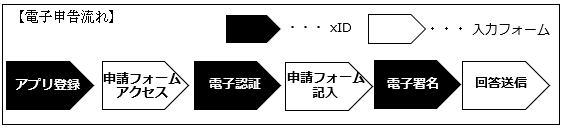 「電子申告流れ」の画像