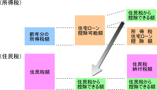 「税源移譲後」の画像