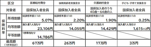 「保険料率等（年間）」の画像