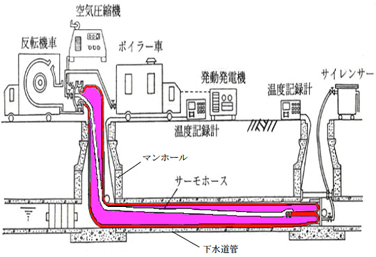 「下水道の工法」の画像