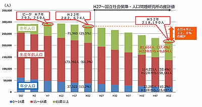 「人口推移と人口推計」の画像