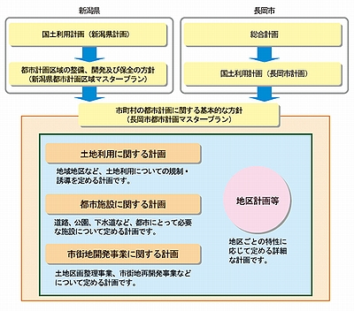 「都市計画の体系」の画像