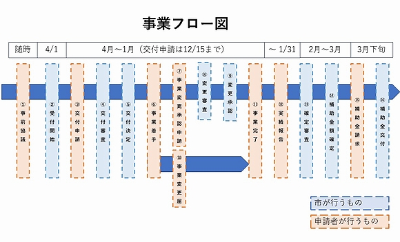 「事業申請フロー図」の画像