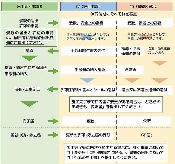 「屋外広告物を表示・設置する場合の手続き」の画像