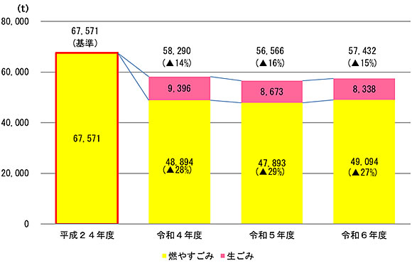 「燃やすごみ量の削減」の画像