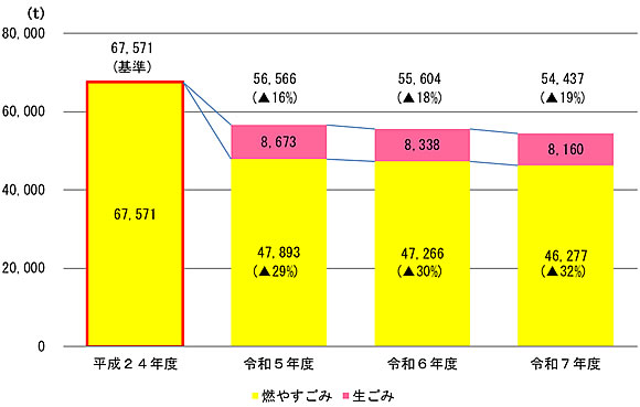「燃やすごみ量の削減」の画像