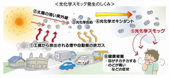 光化学スモッグにご注意ください