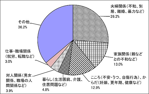 「ウィルながおかへ寄せられる相談内容」の画像