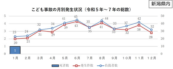 「こども事故の月別発生状況」の画像