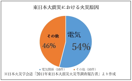 「東日本大震災における火災原因」の画像