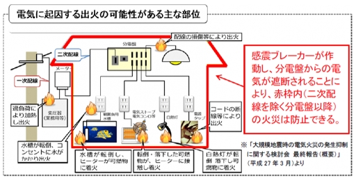 「電気に起因する出火の可能性がある主な部位」の画像
