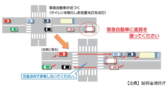 「緊急自動車に進路を譲ってください」の画像