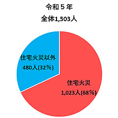 「全国の火災による死者の発生状況（令和5年）」の画像