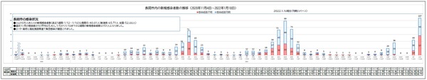 「長岡市内の新規感染者数の推移」の画像