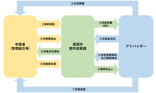 「派遣制度利用の流れ」の画像