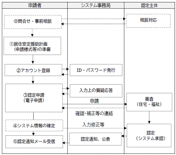 「認定申請から認定までの流れ」の画像