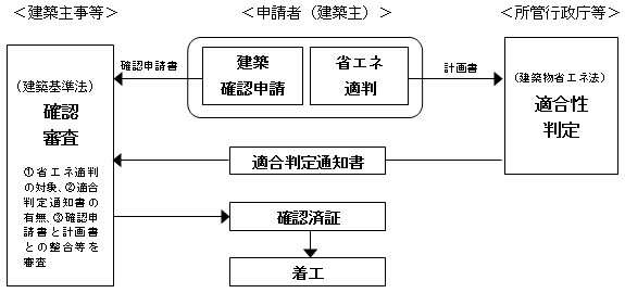 「省エネ適判の流れ」の画像