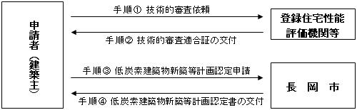 「低炭素建築物新築等計画認定の手続きについて」の画像