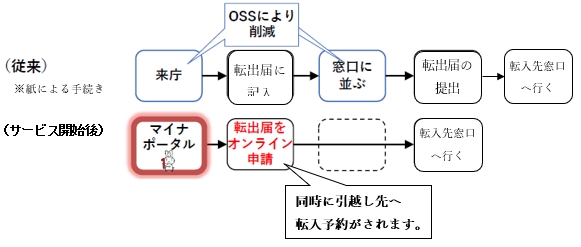 「転出ワンストップサービス（OSS）の手続き」の画像