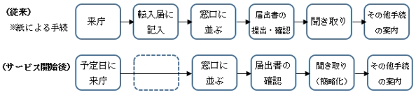 「転入（転居）予約ワンストップサービス（OSS）の手続き」の画像